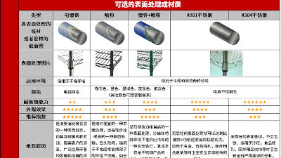 線網貨架都是用什么表面處理的?