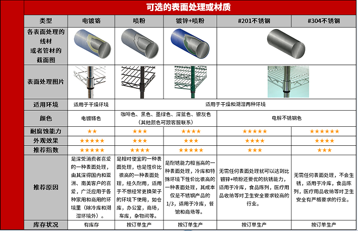 線網貨架都是用什么表面處理的-川井